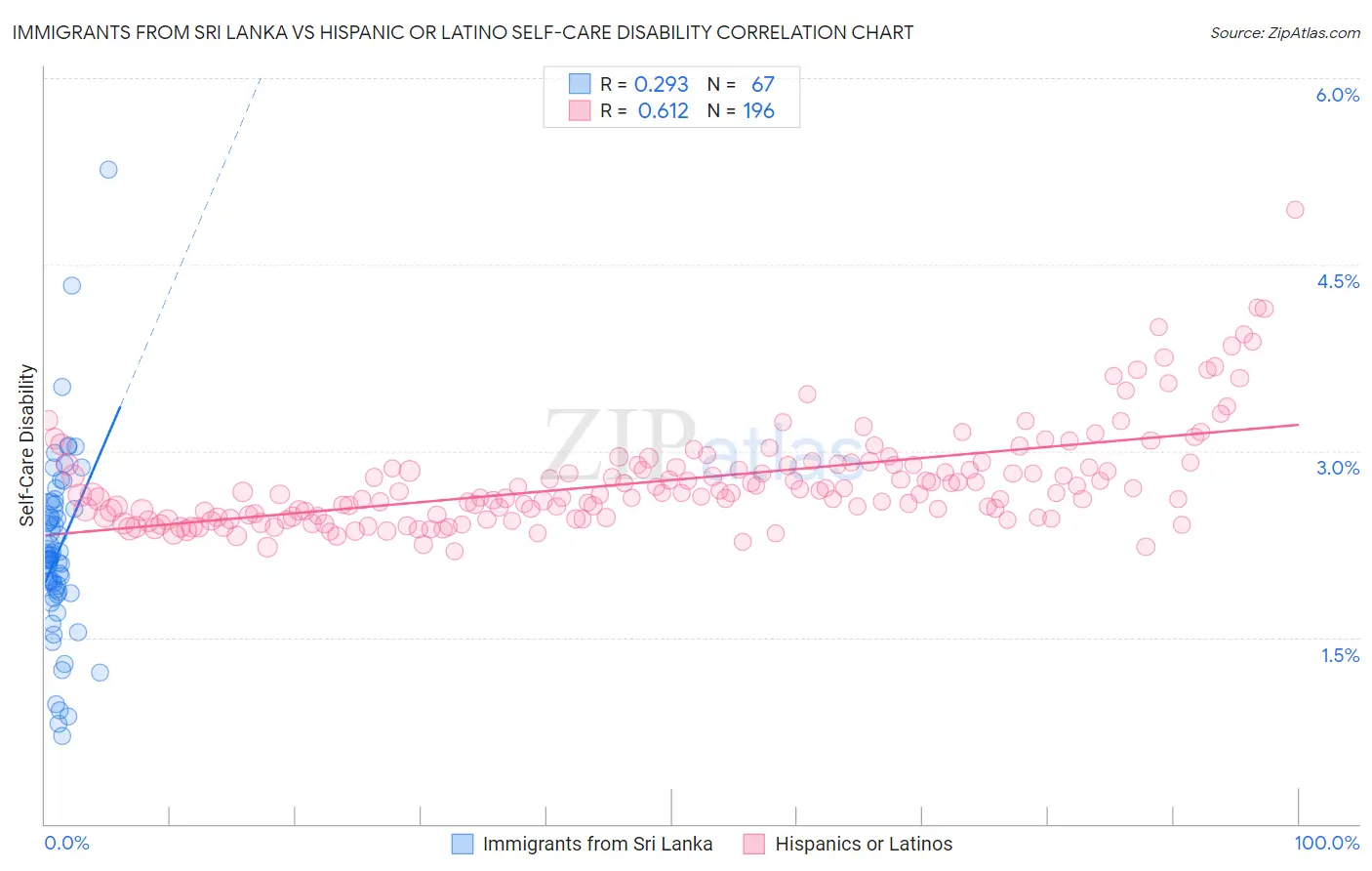 Immigrants from Sri Lanka vs Hispanic or Latino Self-Care Disability