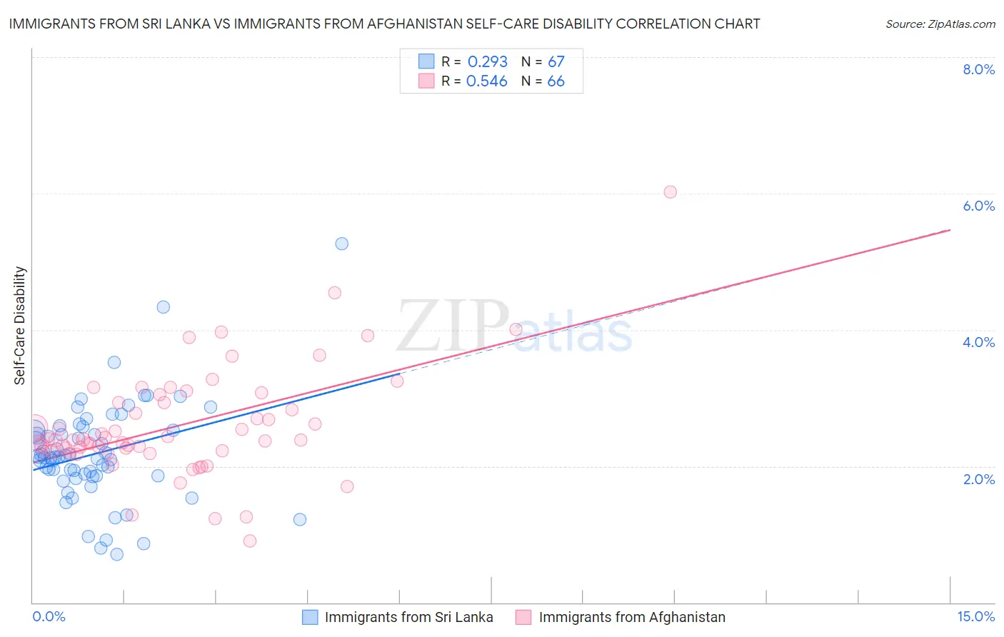 Immigrants from Sri Lanka vs Immigrants from Afghanistan Self-Care Disability