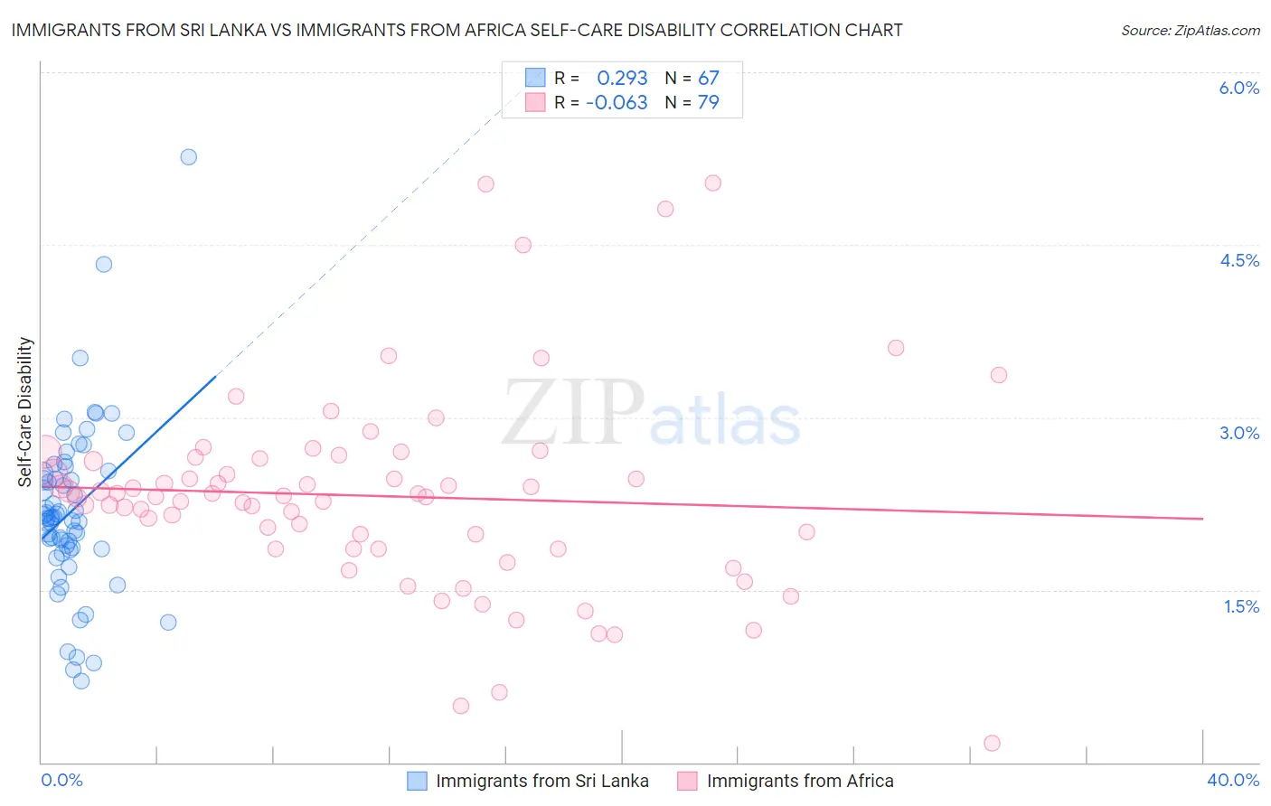 Immigrants from Sri Lanka vs Immigrants from Africa Self-Care Disability