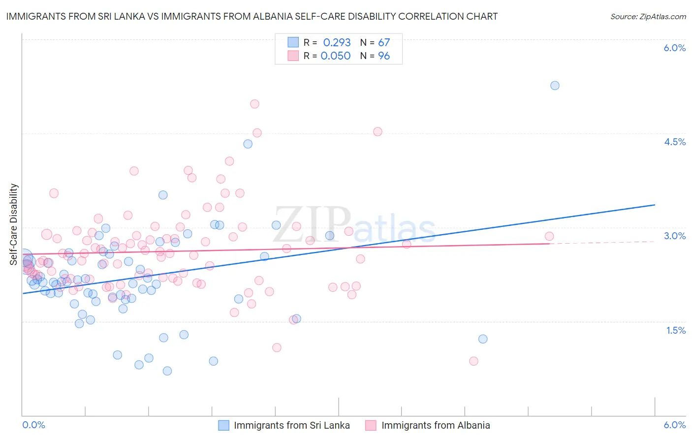 Immigrants from Sri Lanka vs Immigrants from Albania Self-Care Disability
