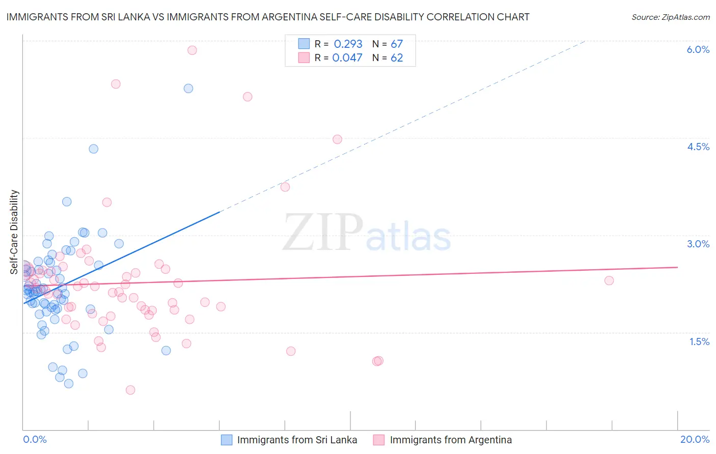 Immigrants from Sri Lanka vs Immigrants from Argentina Self-Care Disability