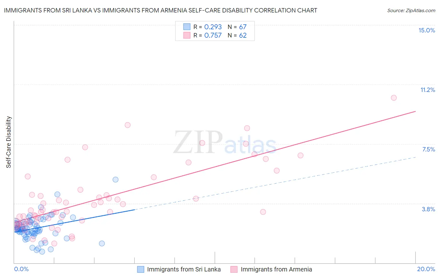 Immigrants from Sri Lanka vs Immigrants from Armenia Self-Care Disability