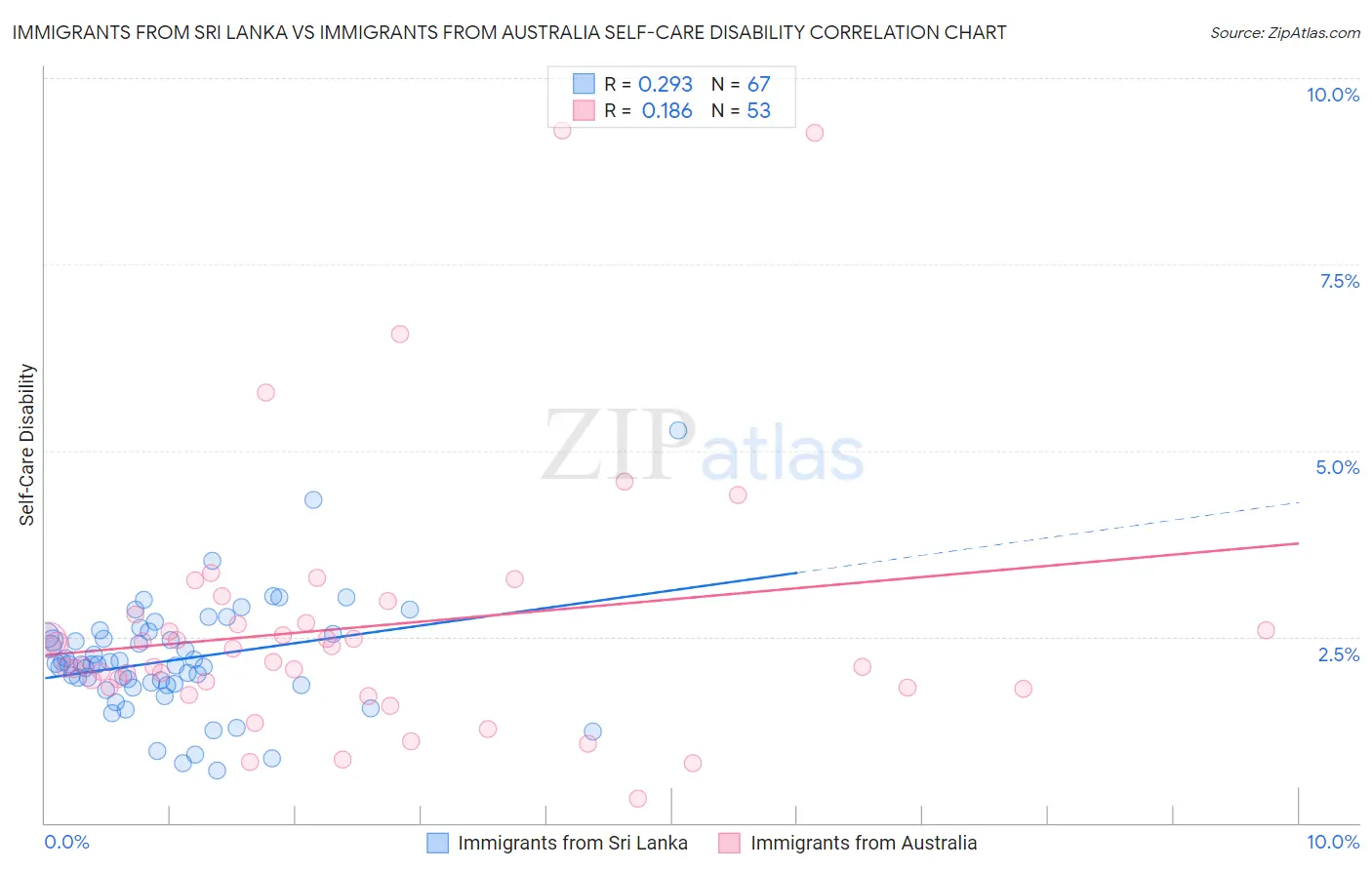 Immigrants from Sri Lanka vs Immigrants from Australia Self-Care Disability