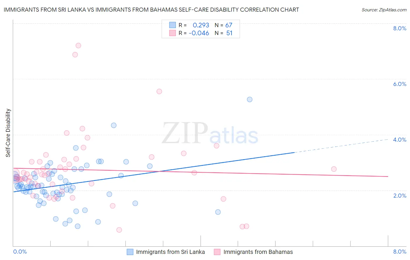 Immigrants from Sri Lanka vs Immigrants from Bahamas Self-Care Disability