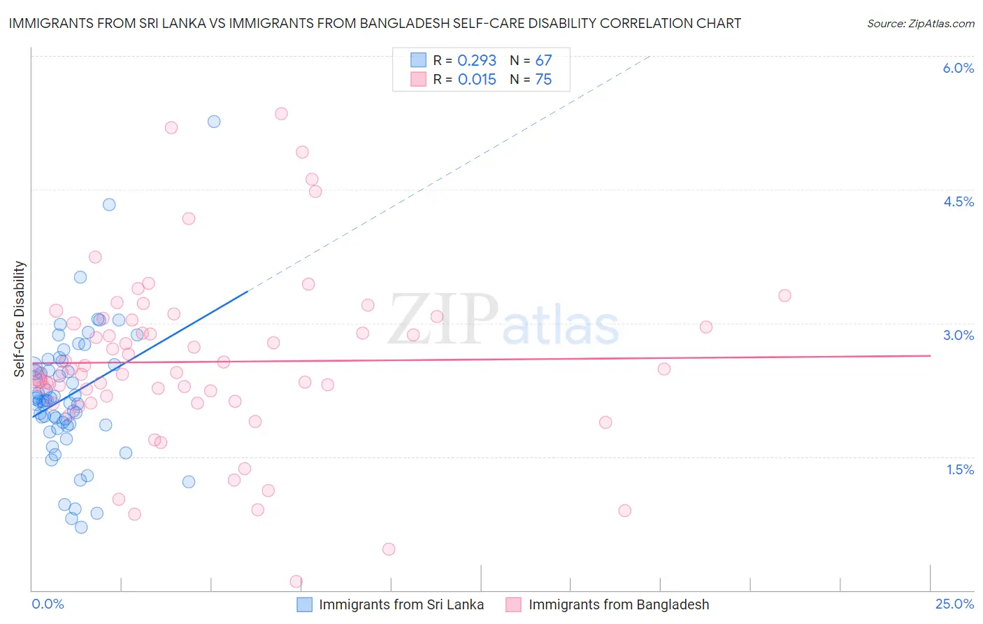 Immigrants from Sri Lanka vs Immigrants from Bangladesh Self-Care Disability