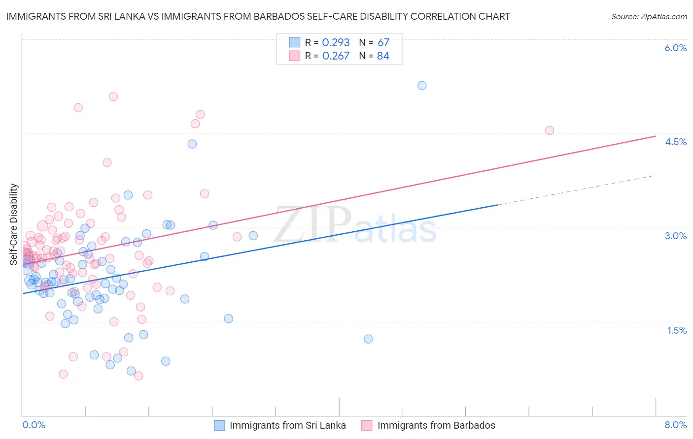 Immigrants from Sri Lanka vs Immigrants from Barbados Self-Care Disability