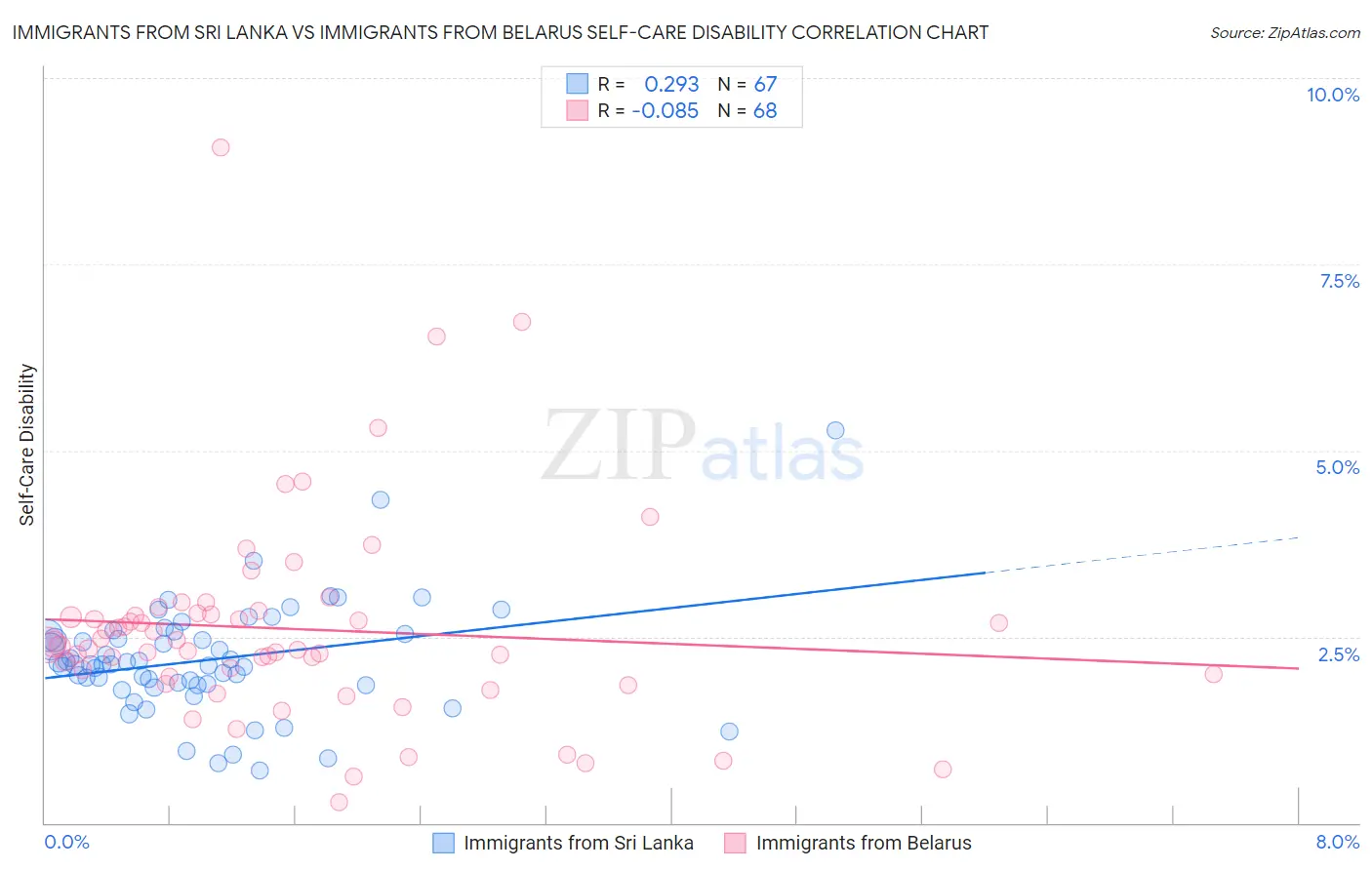 Immigrants from Sri Lanka vs Immigrants from Belarus Self-Care Disability