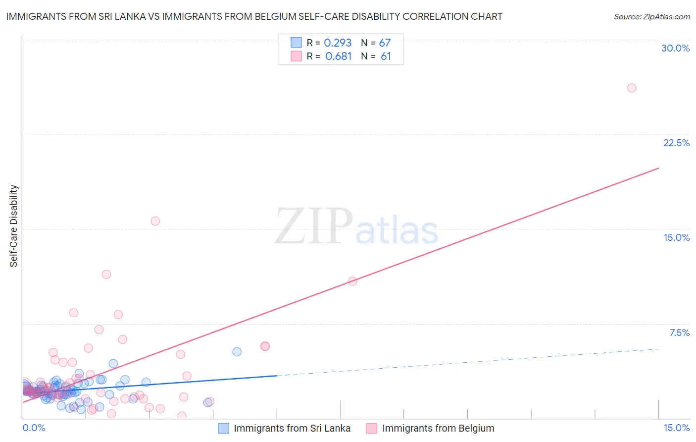 Immigrants from Sri Lanka vs Immigrants from Belgium Self-Care Disability