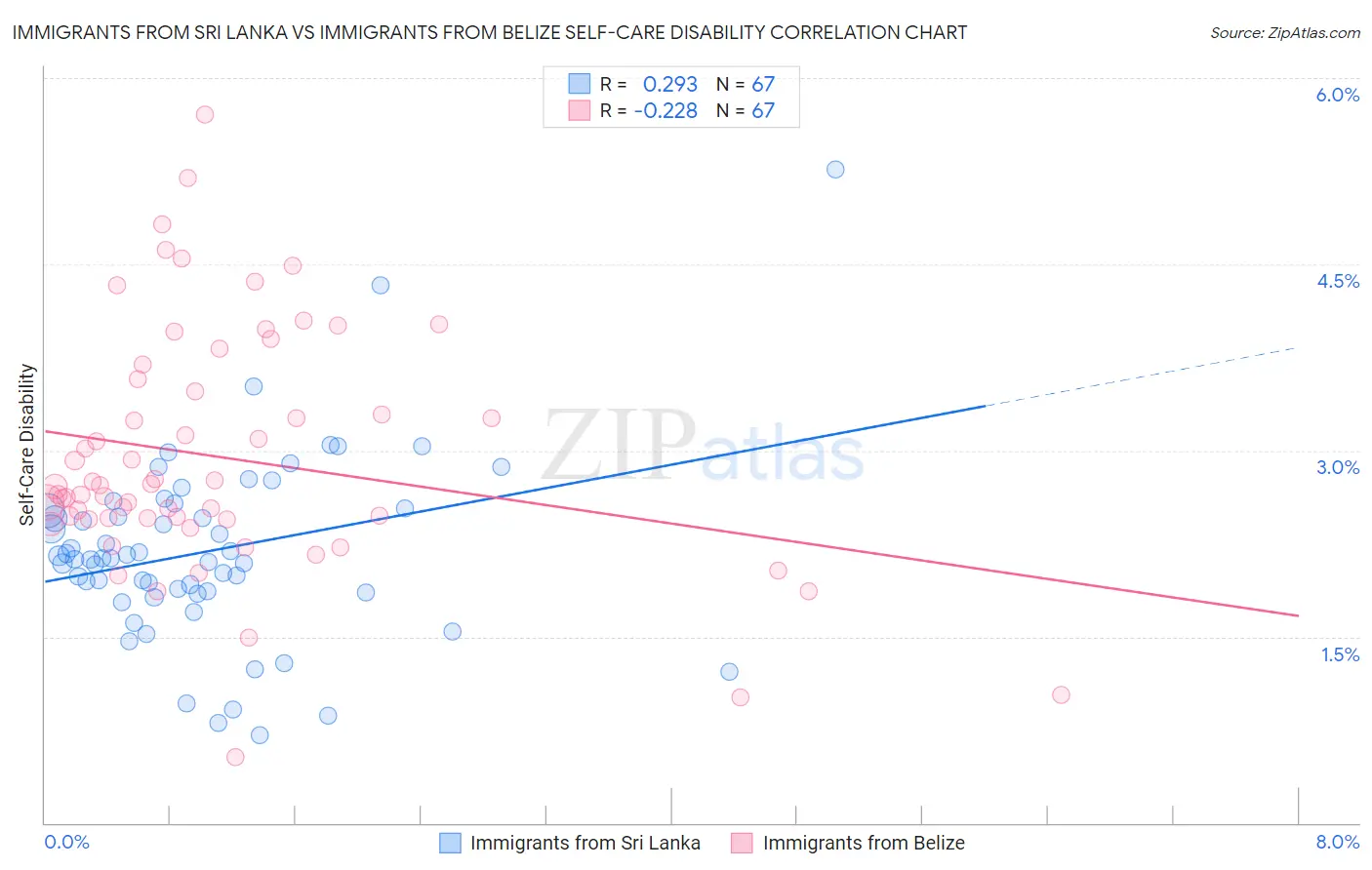 Immigrants from Sri Lanka vs Immigrants from Belize Self-Care Disability