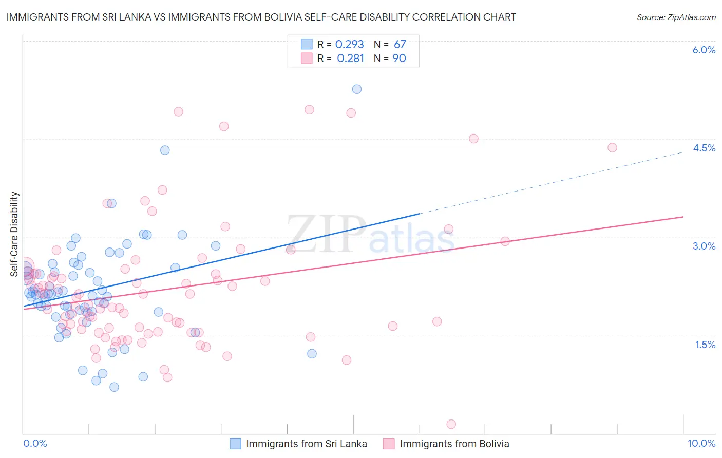 Immigrants from Sri Lanka vs Immigrants from Bolivia Self-Care Disability