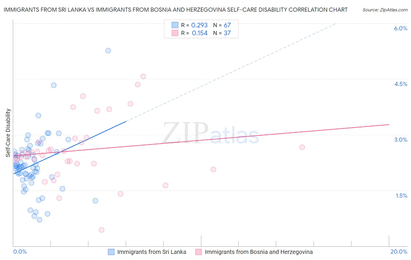 Immigrants from Sri Lanka vs Immigrants from Bosnia and Herzegovina Self-Care Disability