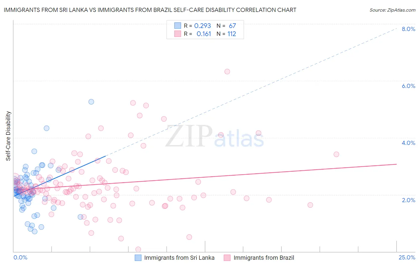 Immigrants from Sri Lanka vs Immigrants from Brazil Self-Care Disability