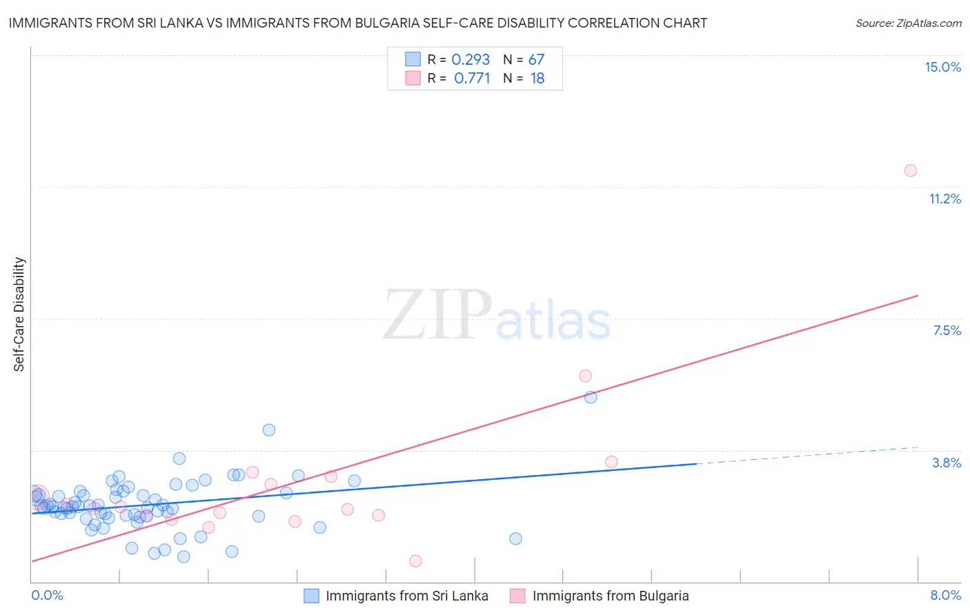 Immigrants from Sri Lanka vs Immigrants from Bulgaria Self-Care Disability