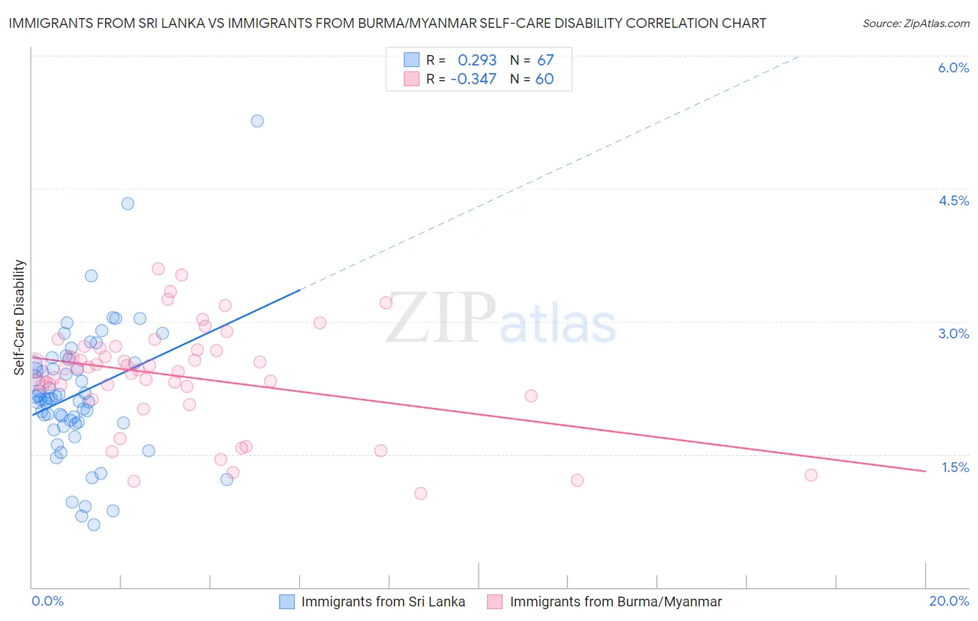 Immigrants from Sri Lanka vs Immigrants from Burma/Myanmar Self-Care Disability