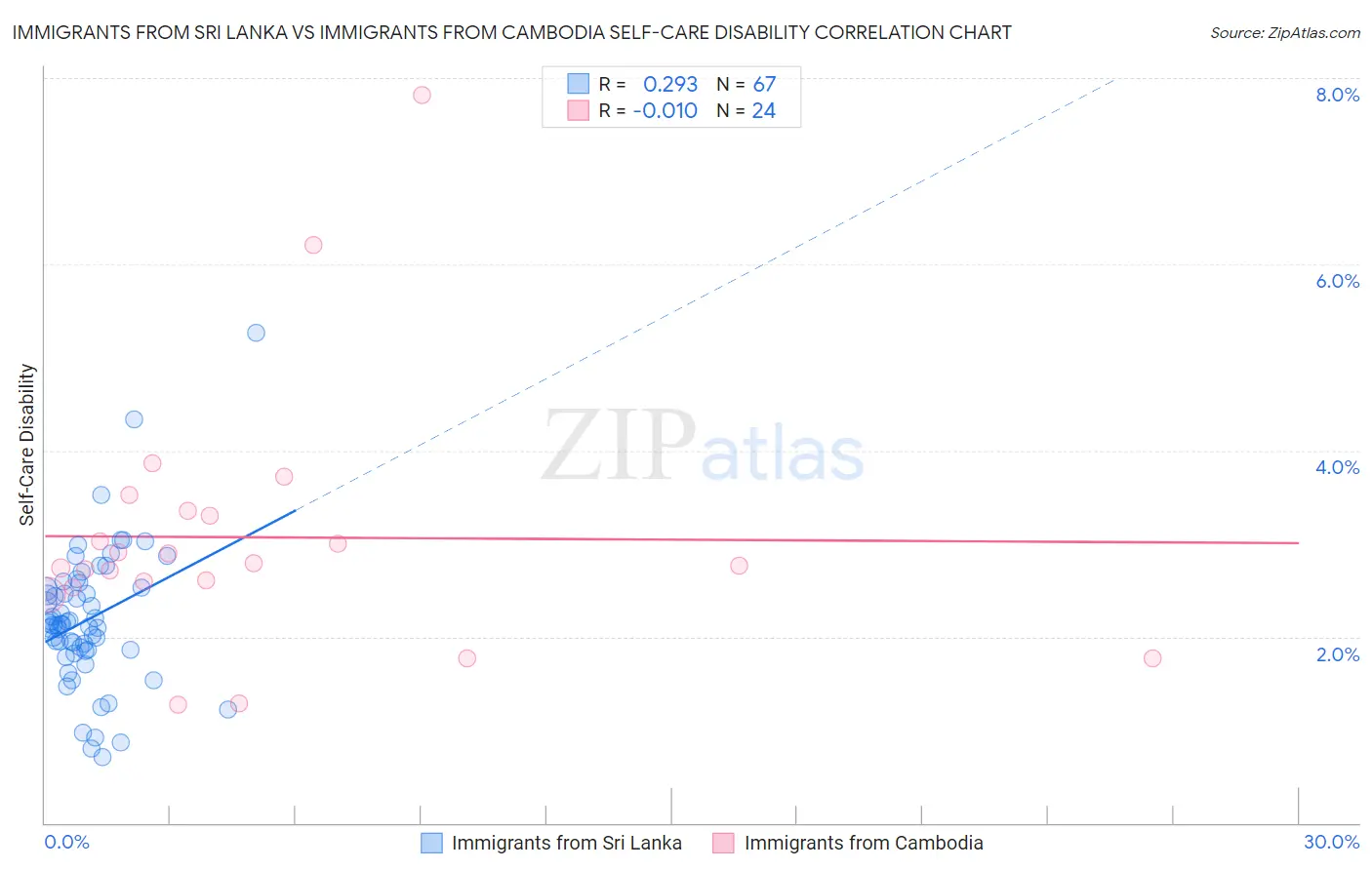 Immigrants from Sri Lanka vs Immigrants from Cambodia Self-Care Disability