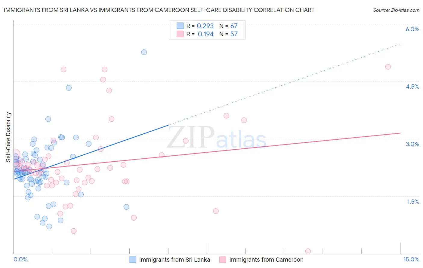 Immigrants from Sri Lanka vs Immigrants from Cameroon Self-Care Disability