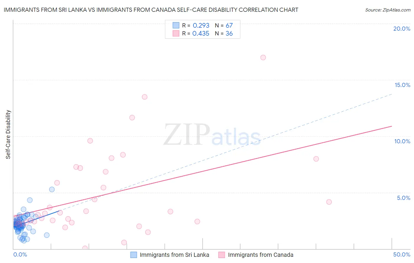 Immigrants from Sri Lanka vs Immigrants from Canada Self-Care Disability