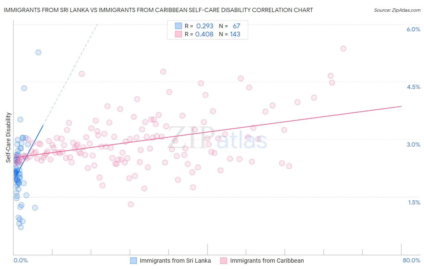 Immigrants from Sri Lanka vs Immigrants from Caribbean Self-Care Disability