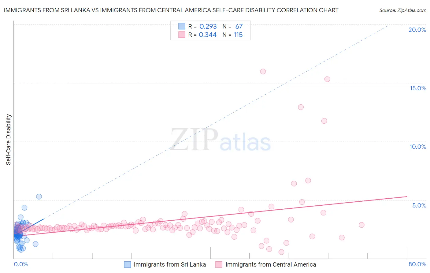 Immigrants from Sri Lanka vs Immigrants from Central America Self-Care Disability