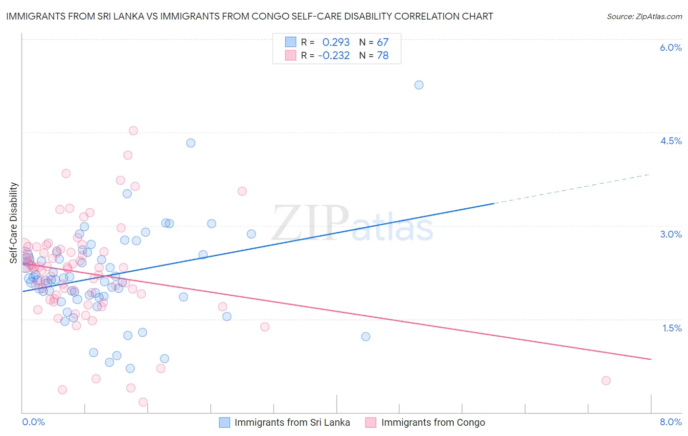 Immigrants from Sri Lanka vs Immigrants from Congo Self-Care Disability