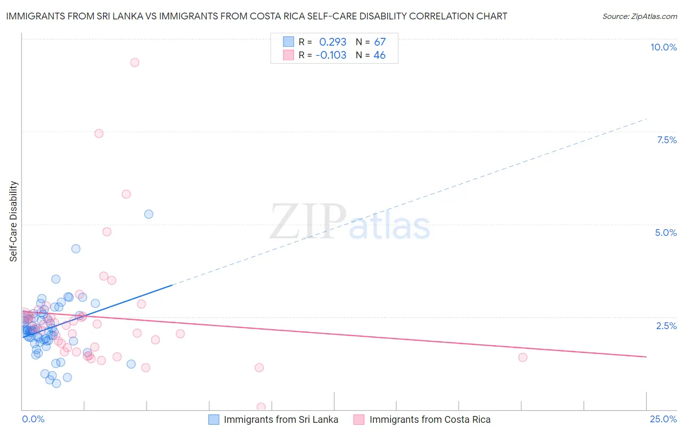 Immigrants from Sri Lanka vs Immigrants from Costa Rica Self-Care Disability