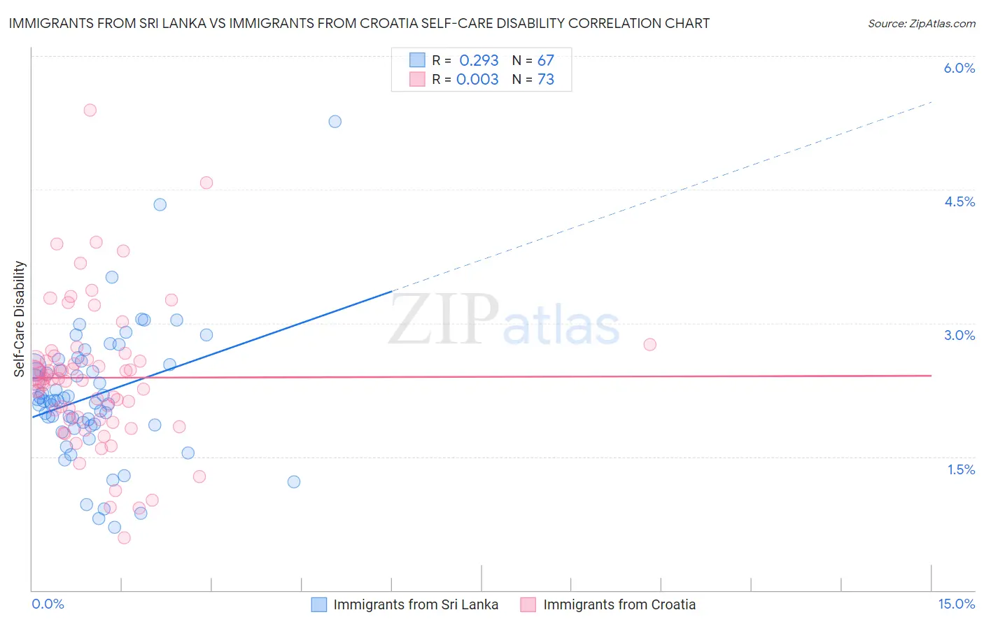 Immigrants from Sri Lanka vs Immigrants from Croatia Self-Care Disability