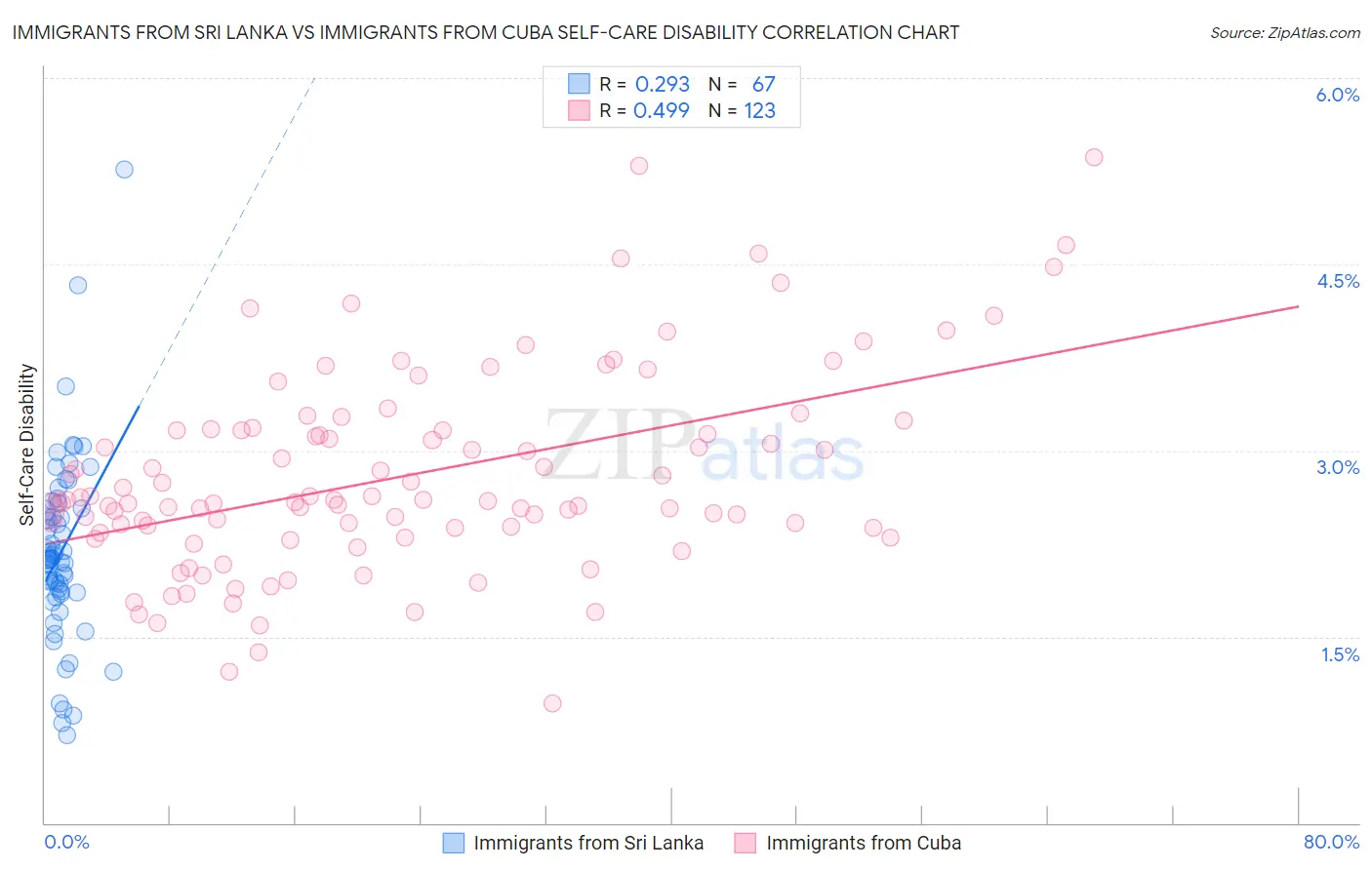 Immigrants from Sri Lanka vs Immigrants from Cuba Self-Care Disability