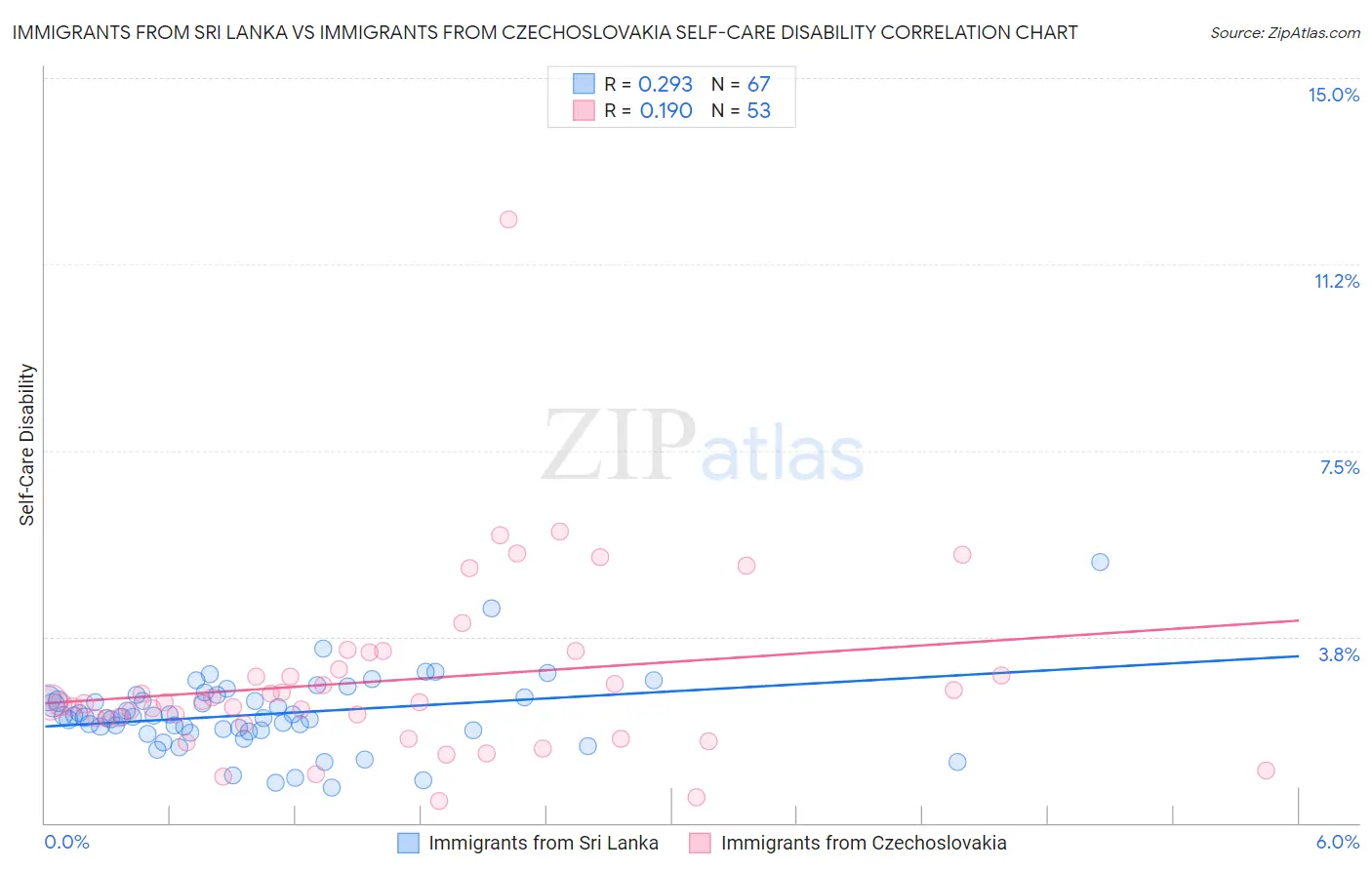 Immigrants from Sri Lanka vs Immigrants from Czechoslovakia Self-Care Disability