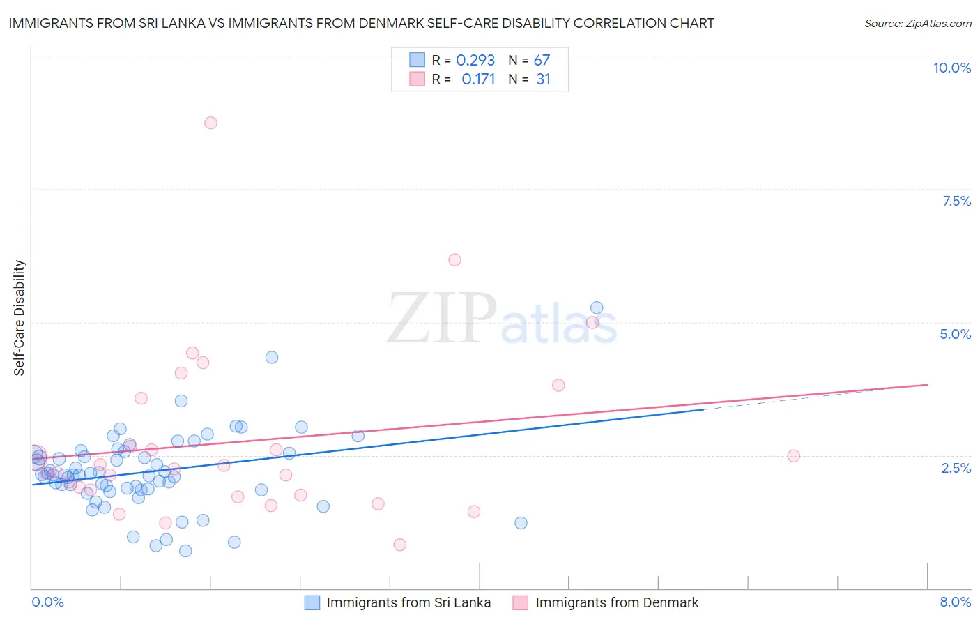 Immigrants from Sri Lanka vs Immigrants from Denmark Self-Care Disability