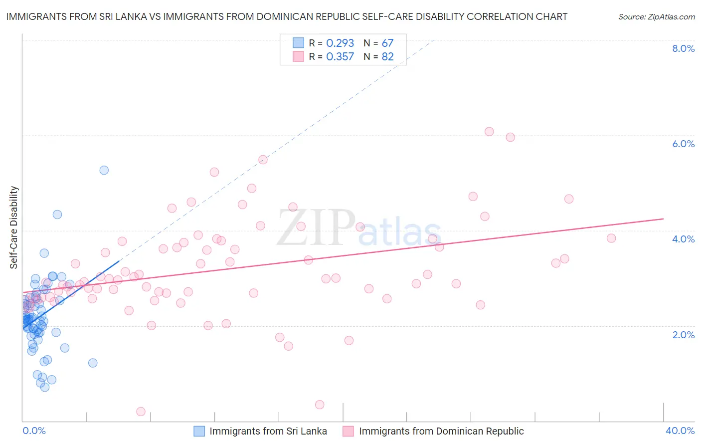 Immigrants from Sri Lanka vs Immigrants from Dominican Republic Self-Care Disability