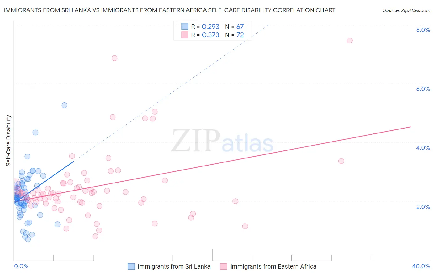 Immigrants from Sri Lanka vs Immigrants from Eastern Africa Self-Care Disability