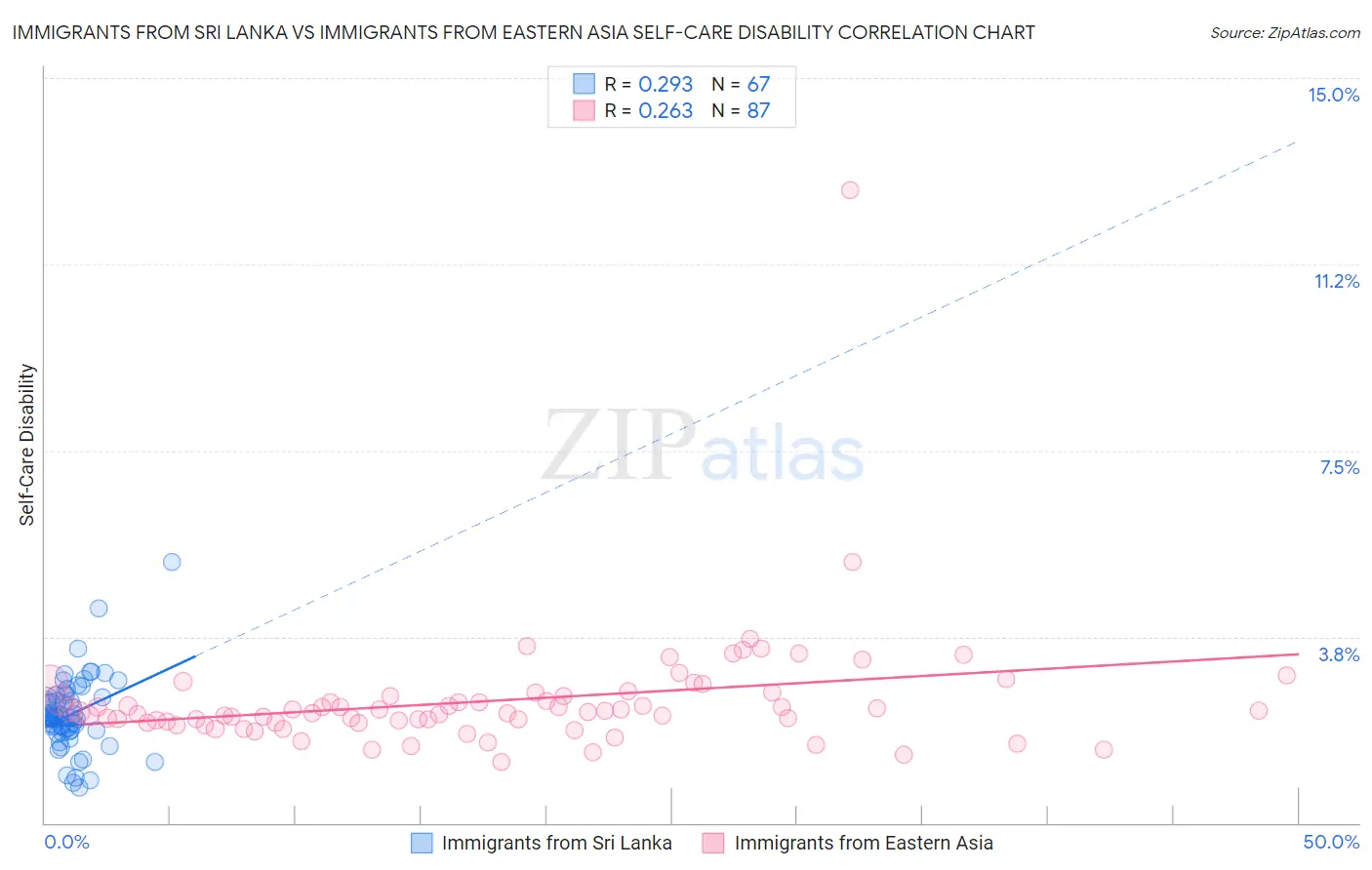 Immigrants from Sri Lanka vs Immigrants from Eastern Asia Self-Care Disability