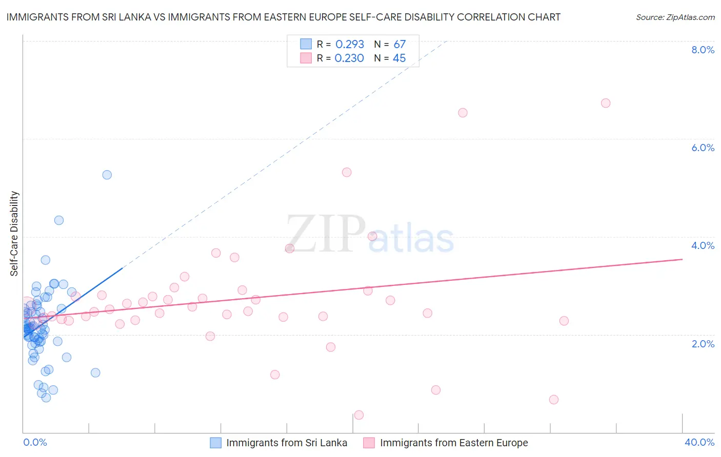 Immigrants from Sri Lanka vs Immigrants from Eastern Europe Self-Care Disability