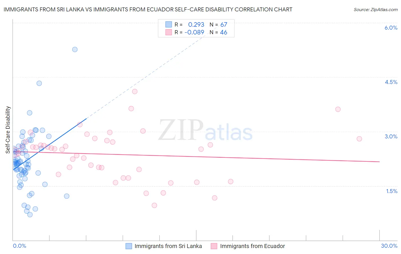 Immigrants from Sri Lanka vs Immigrants from Ecuador Self-Care Disability