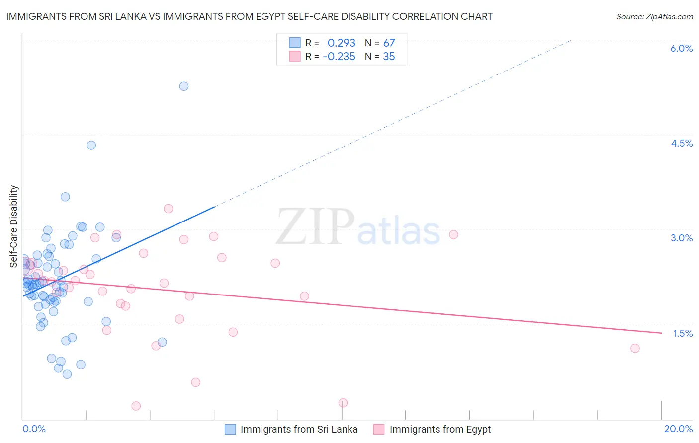 Immigrants from Sri Lanka vs Immigrants from Egypt Self-Care Disability