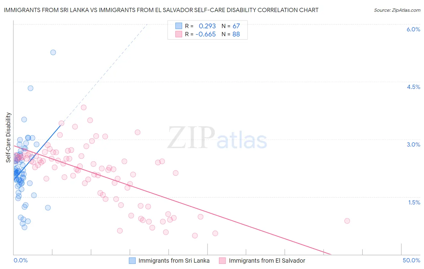 Immigrants from Sri Lanka vs Immigrants from El Salvador Self-Care Disability