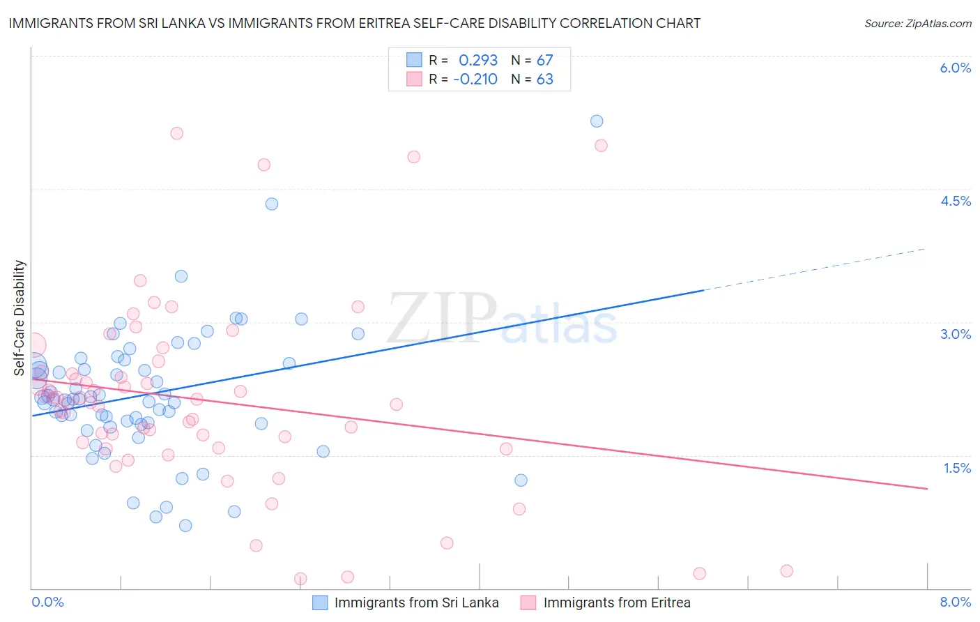 Immigrants from Sri Lanka vs Immigrants from Eritrea Self-Care Disability