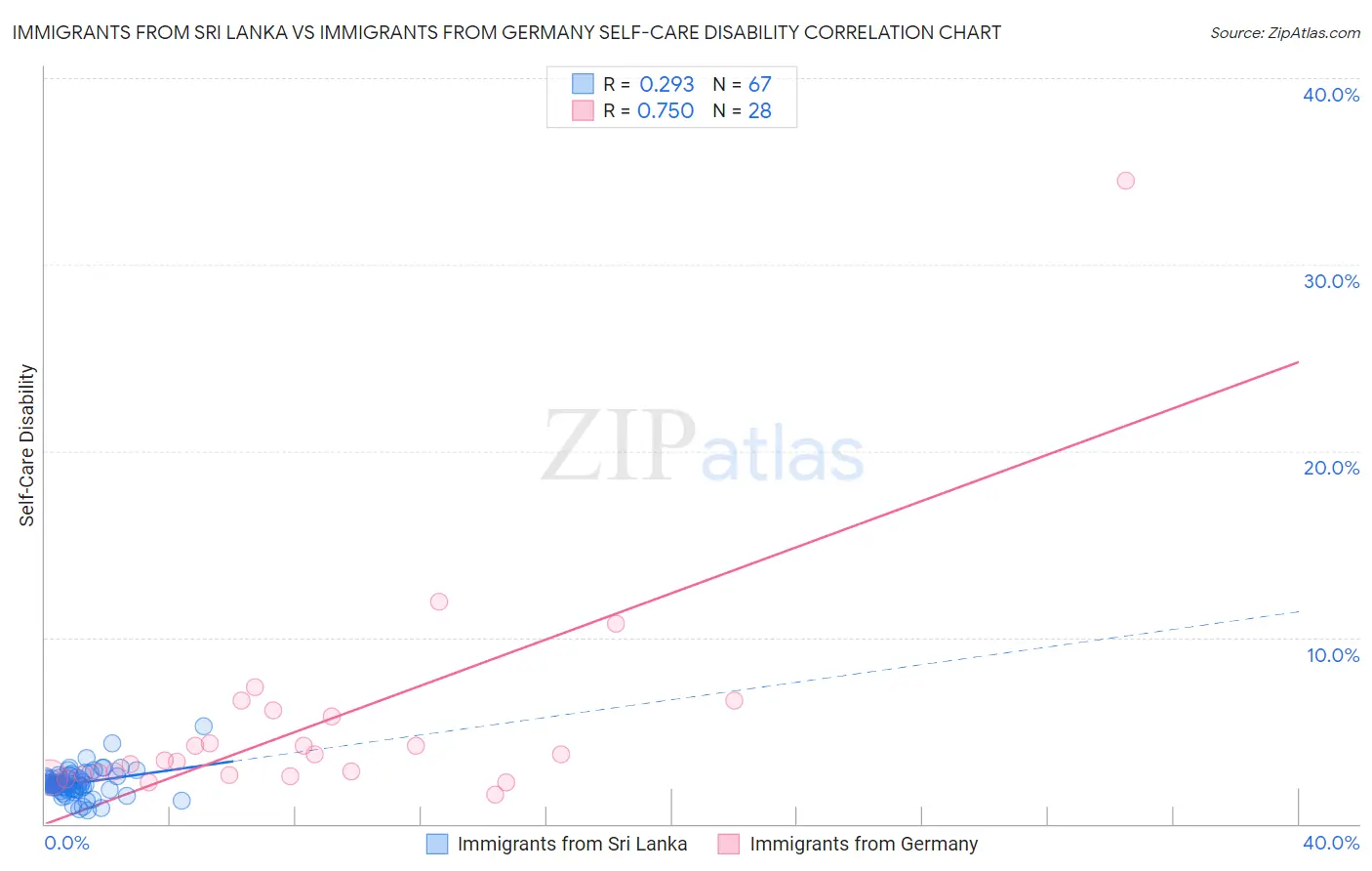 Immigrants from Sri Lanka vs Immigrants from Germany Self-Care Disability