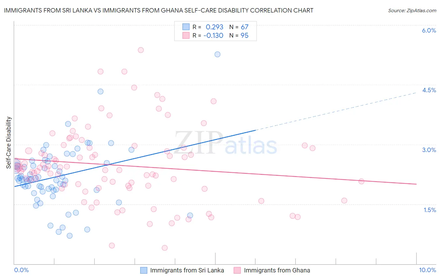 Immigrants from Sri Lanka vs Immigrants from Ghana Self-Care Disability