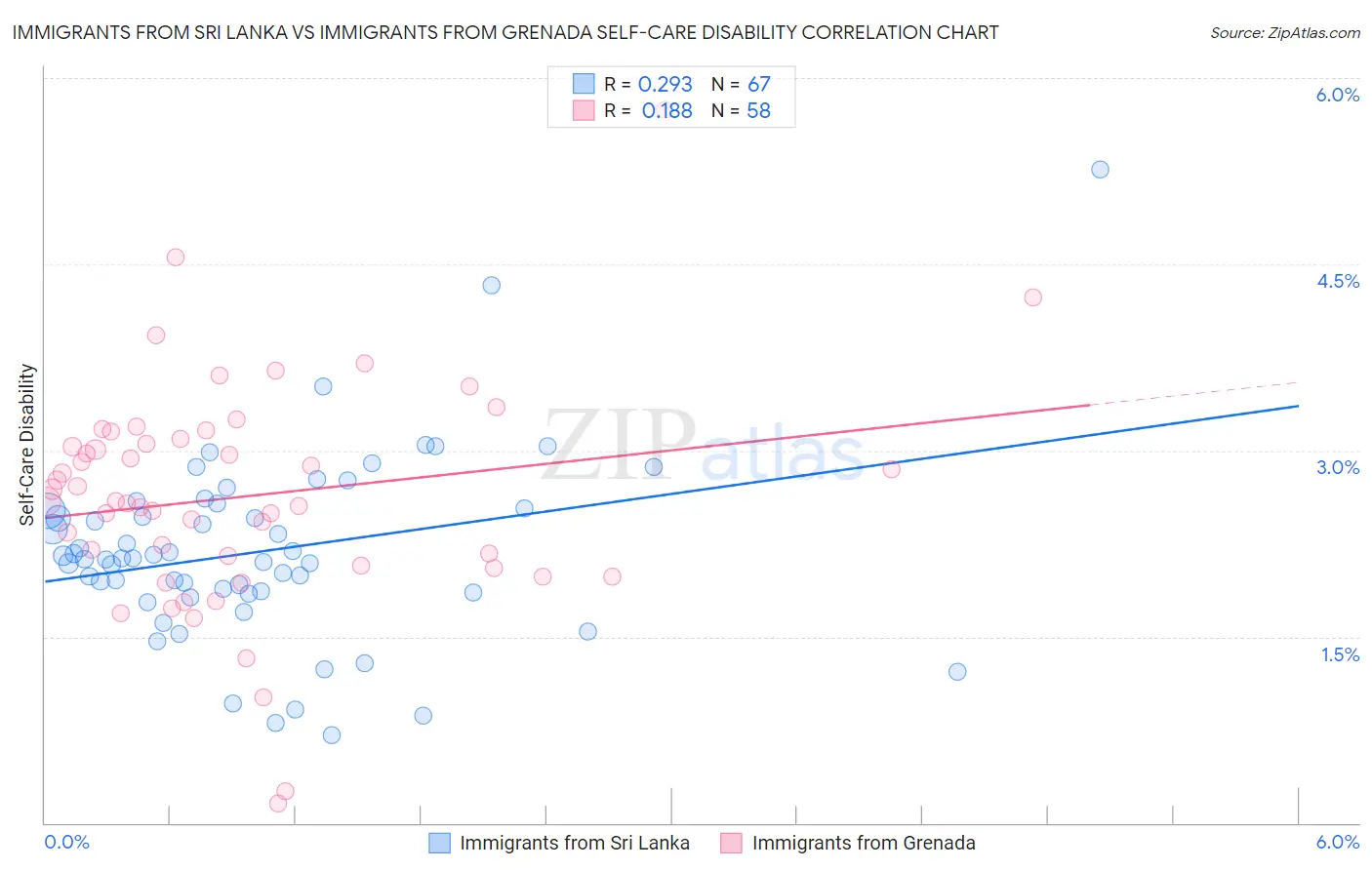 Immigrants from Sri Lanka vs Immigrants from Grenada Self-Care Disability