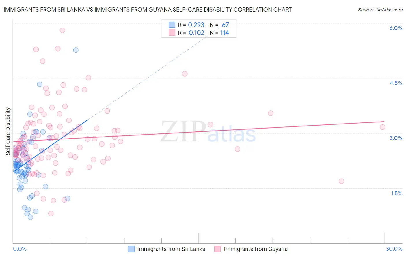 Immigrants from Sri Lanka vs Immigrants from Guyana Self-Care Disability