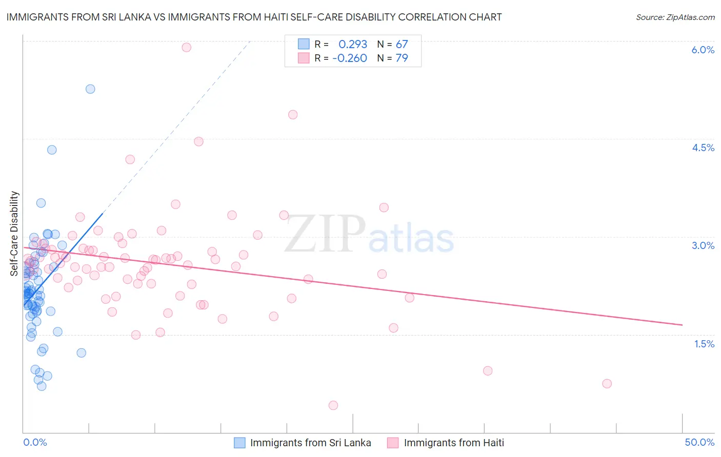 Immigrants from Sri Lanka vs Immigrants from Haiti Self-Care Disability