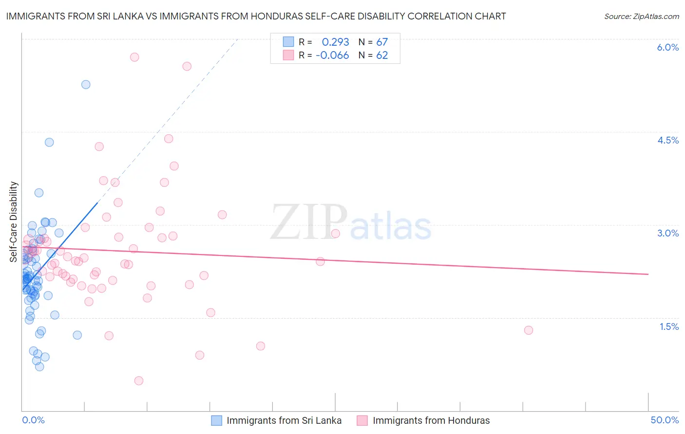 Immigrants from Sri Lanka vs Immigrants from Honduras Self-Care Disability