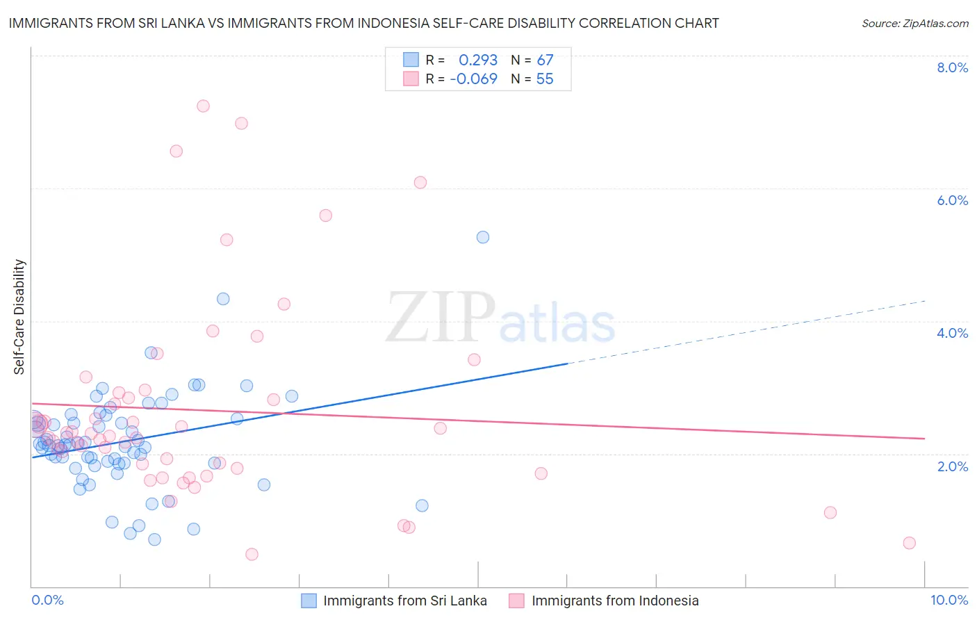 Immigrants from Sri Lanka vs Immigrants from Indonesia Self-Care Disability