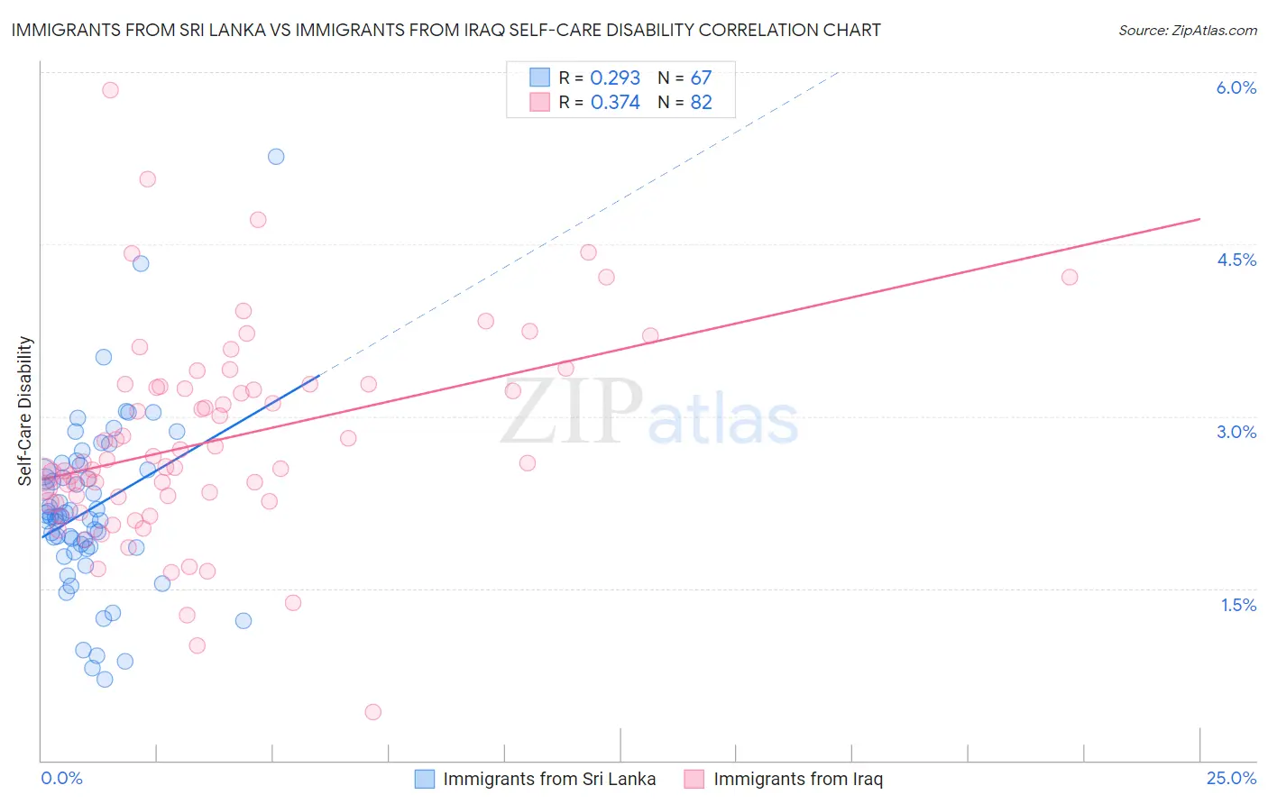 Immigrants from Sri Lanka vs Immigrants from Iraq Self-Care Disability