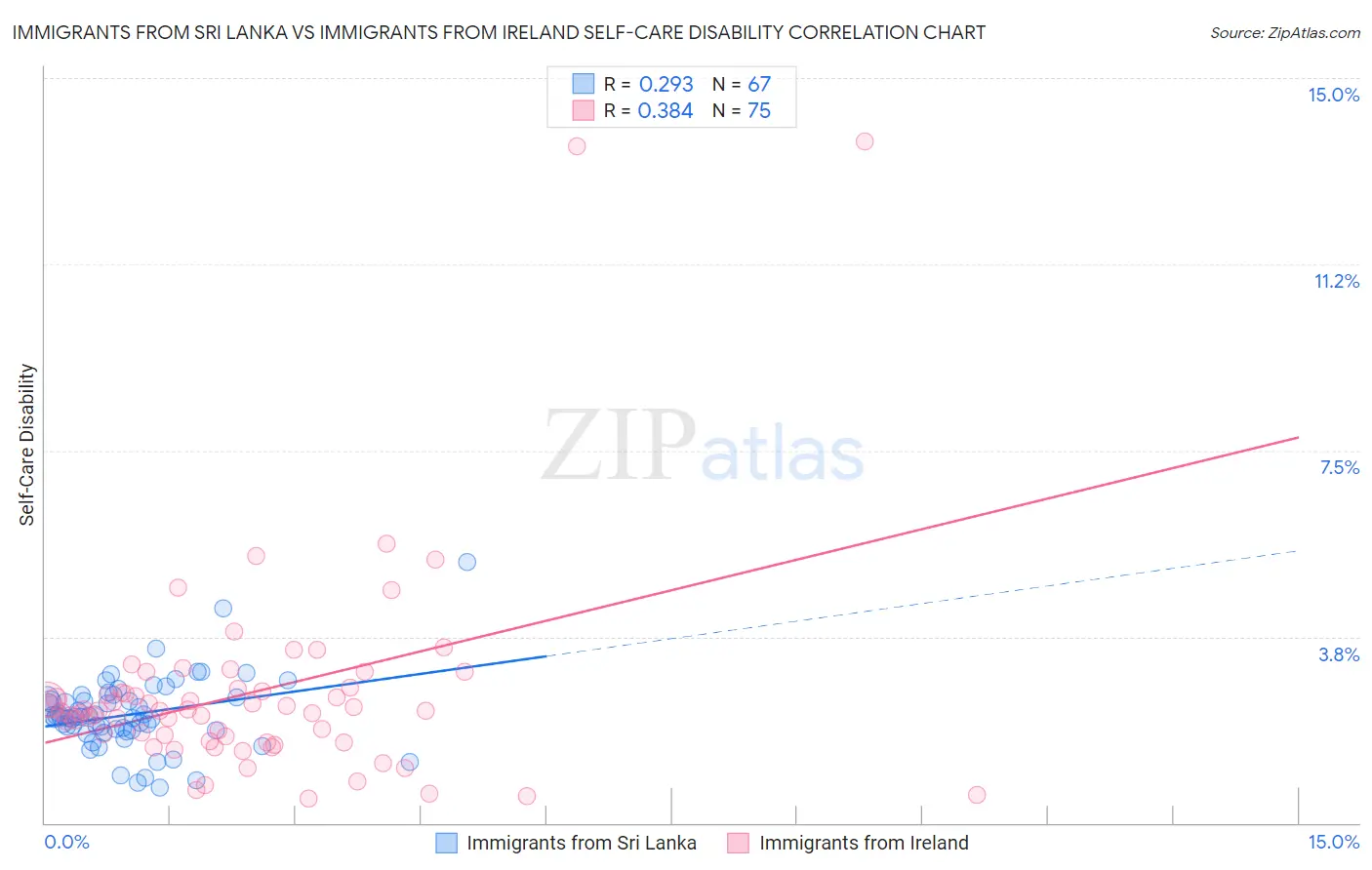 Immigrants from Sri Lanka vs Immigrants from Ireland Self-Care Disability