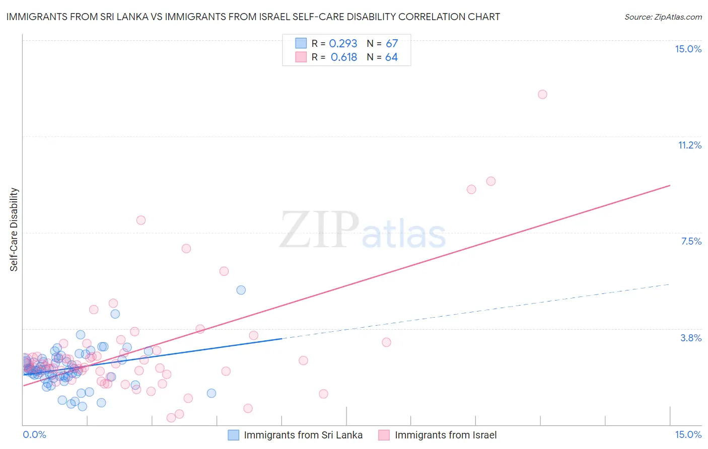 Immigrants from Sri Lanka vs Immigrants from Israel Self-Care Disability