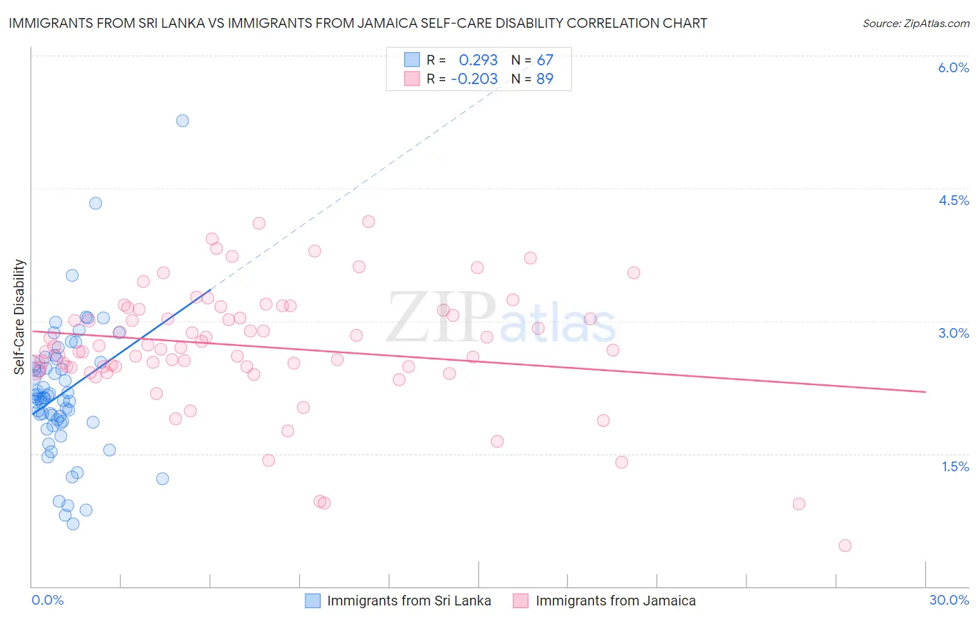 Immigrants from Sri Lanka vs Immigrants from Jamaica Self-Care Disability