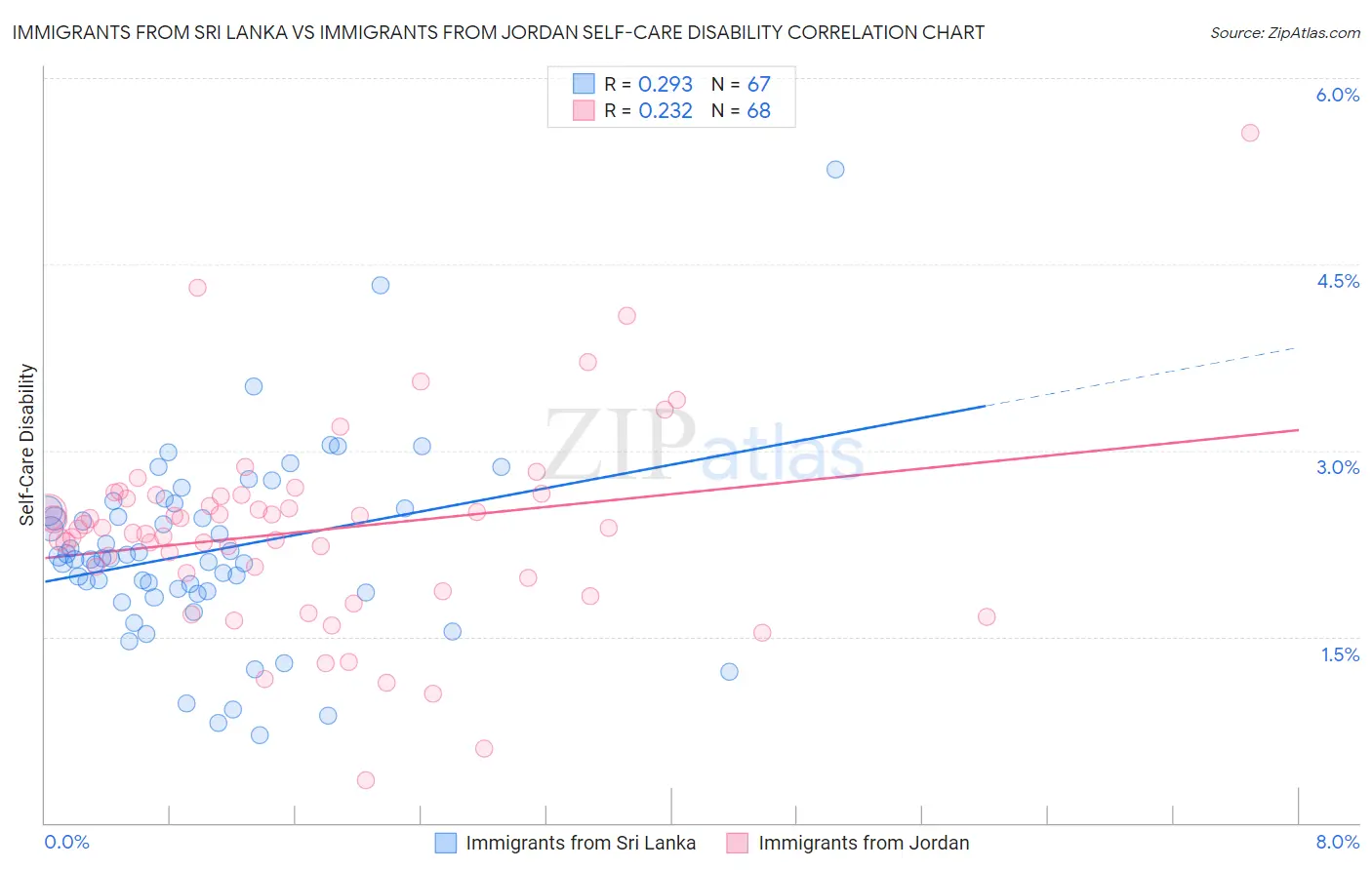 Immigrants from Sri Lanka vs Immigrants from Jordan Self-Care Disability