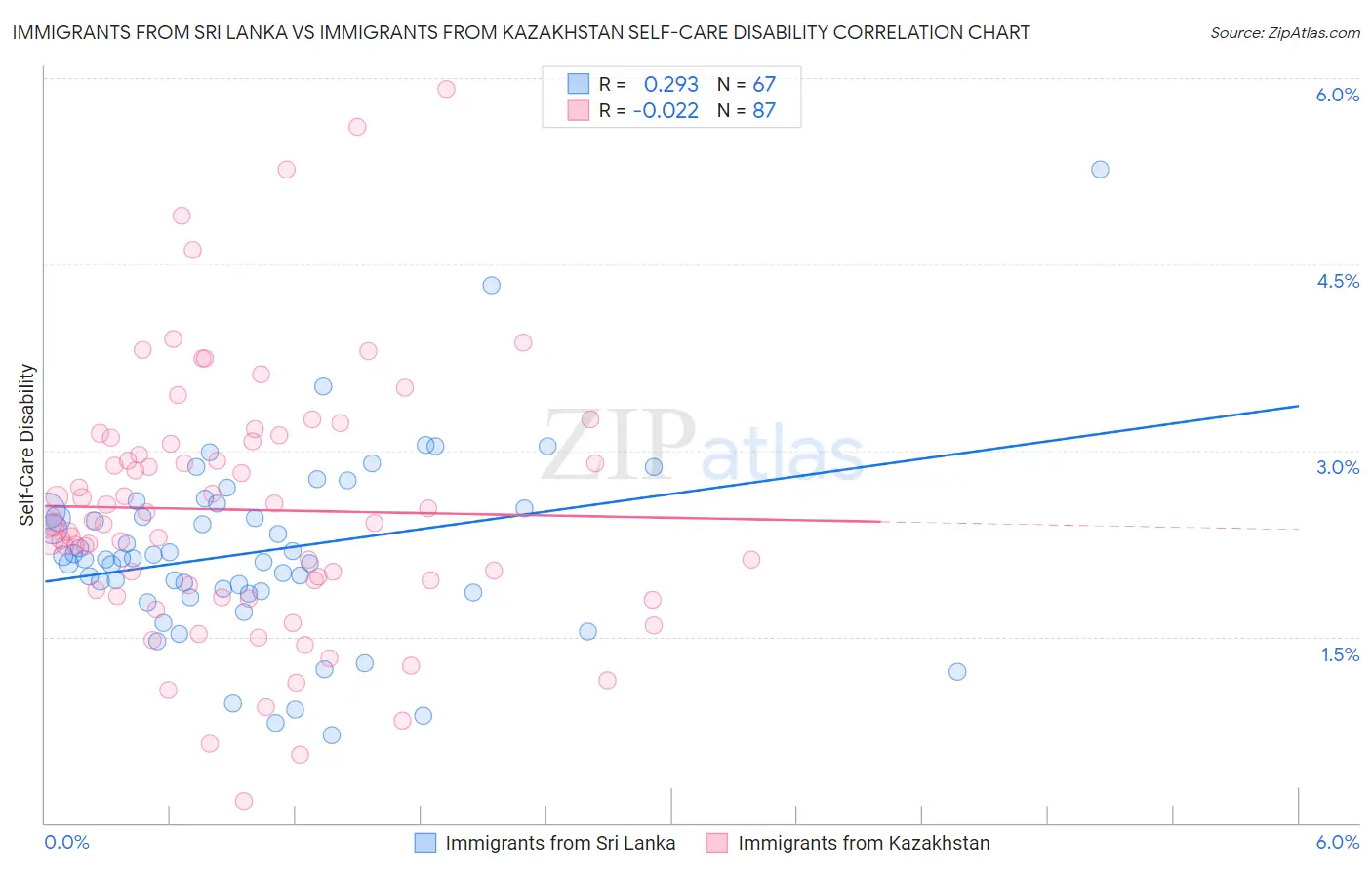 Immigrants from Sri Lanka vs Immigrants from Kazakhstan Self-Care Disability